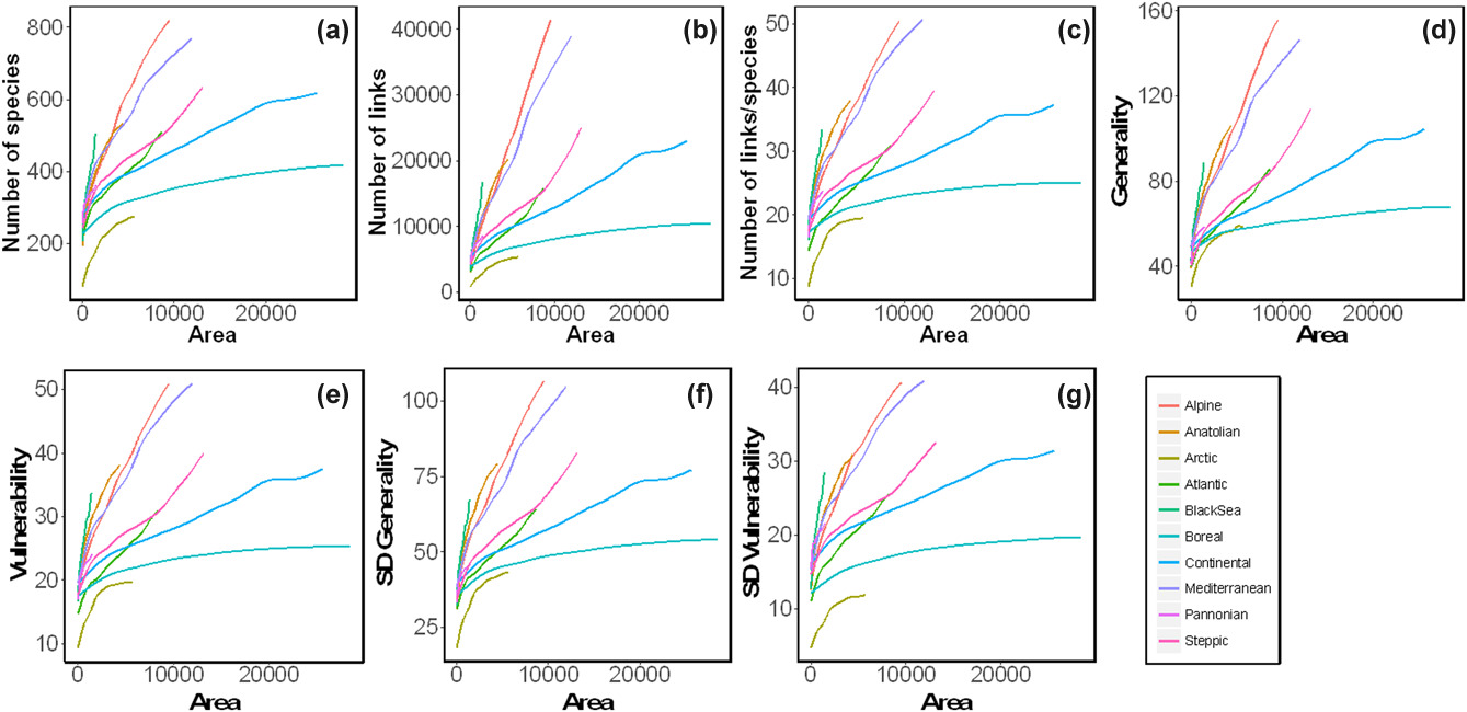 The Spatial Scaling of Food Web Structure across European Biogeographical Regions