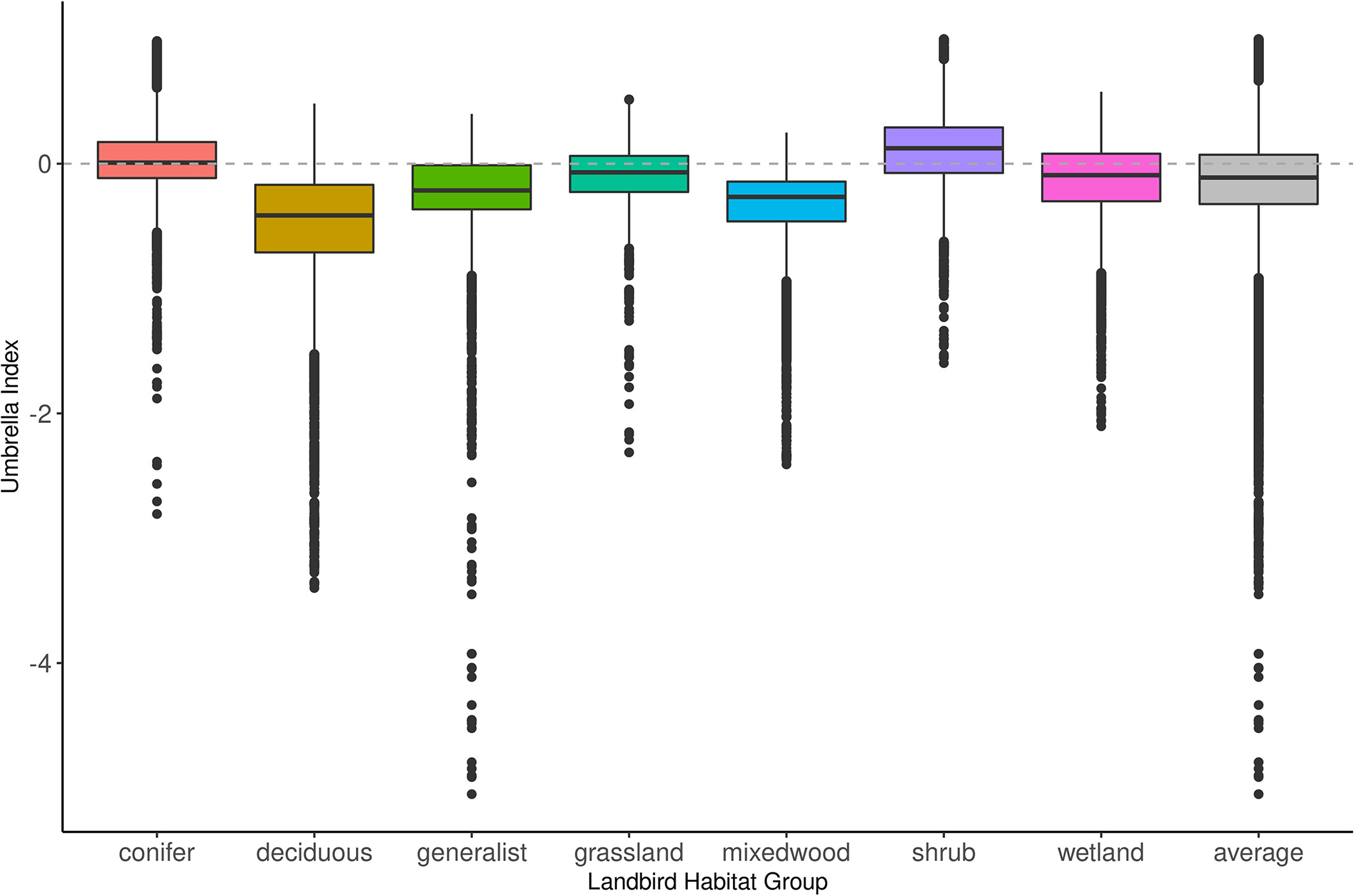 Will This Umbrella Leak? A Caribou Umbrella Index for Boreal Landbird Conservation