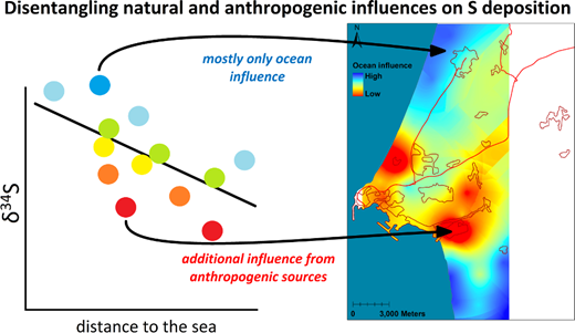 Disentangling Natural and Anthropogenic Sources of Atmospheric Sulfur in an Industrial Region Using Biomonitors