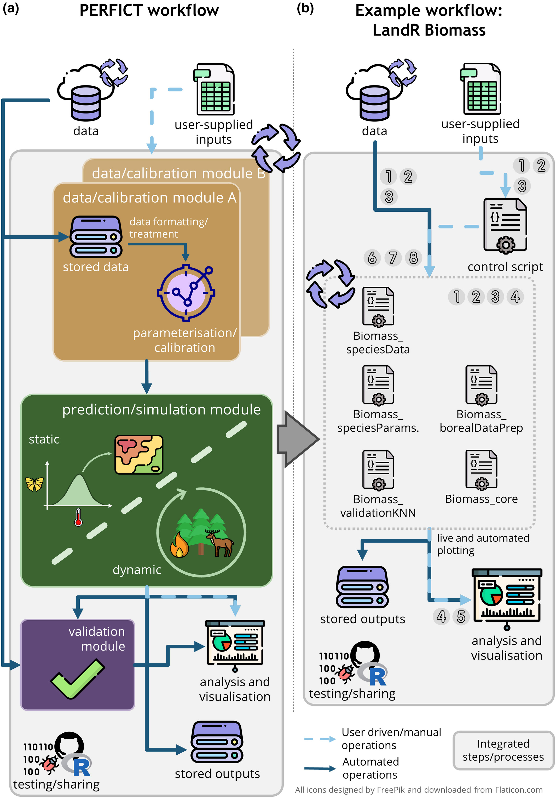 Empowering Ecological Modellers with a PERFICT Workflow: Seamlessly Linking Data, Parameterisation, Prediction, Validation and Visualisation