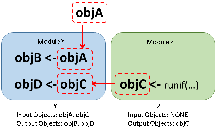 Inputs and outputs in SpaDES: Object A comes from outside of the module (e.g. from an internet URL, from data you have, or from `.inputObjects`), while Module Z produces object C. Both objects serve as an inputs for Module Y, which in return produce as outputs objects B and D, respectivelly from objects A and C. As Module Z uses a simple function *internally* to create object C, it doesn't have any inputs, such as our dummy example.